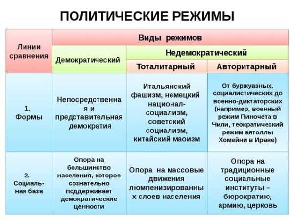 Реферат: Сравнительный анализ форм политических режимов